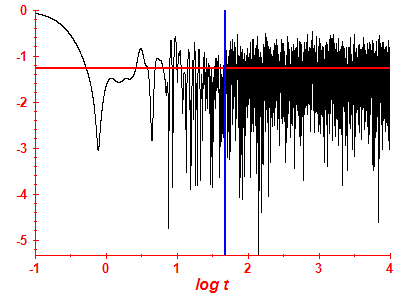 Survival probability log